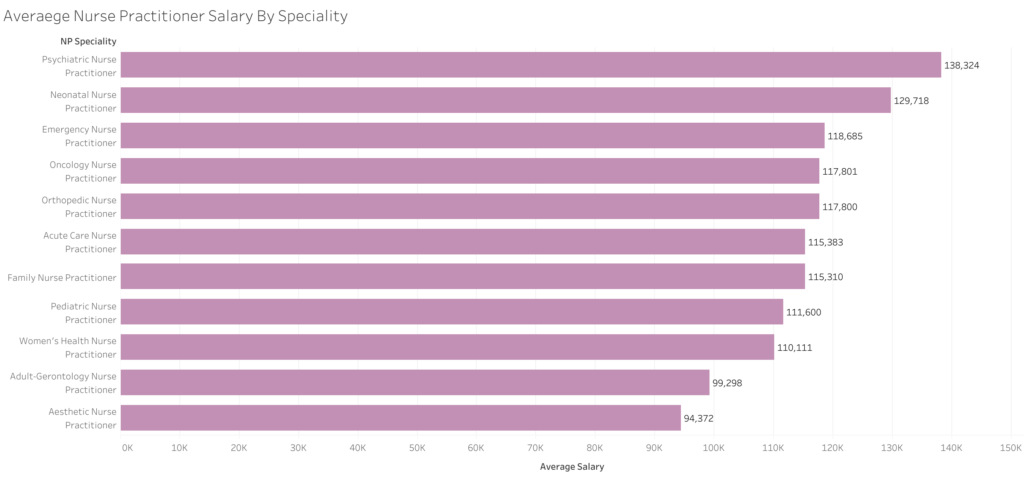 Averaege Nurse Practitioner Salary By Speciality