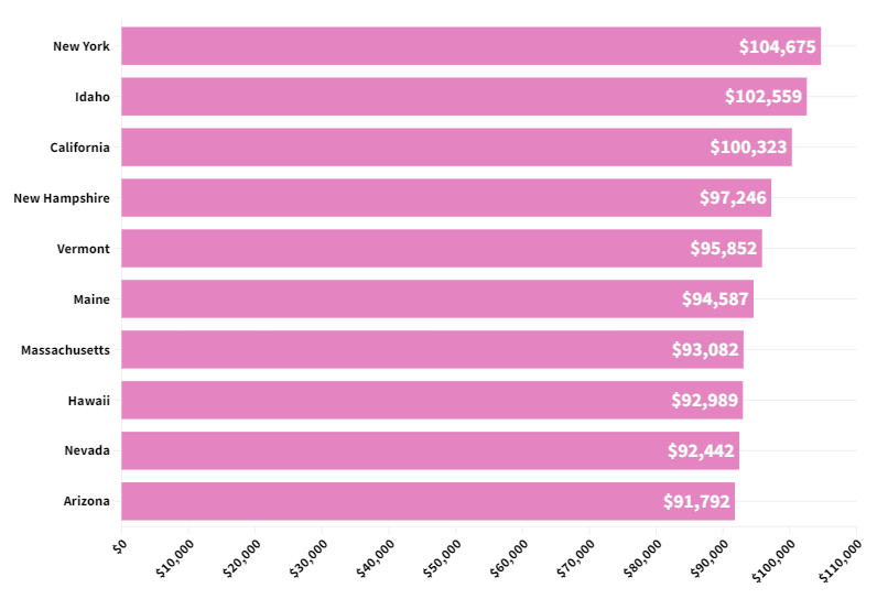 http://betternurse.org/wp-content/uploads/2023/03/Here-are-some-of-the-highest-paying-states-for-travel-nurses_.png