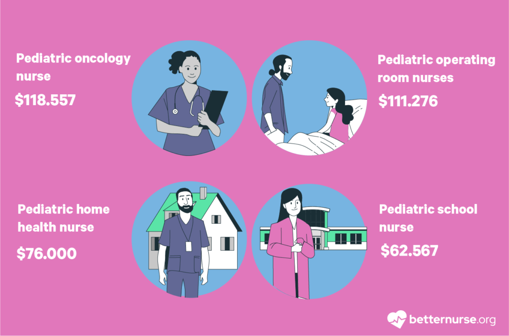 Pediatric-nurse-salary-by-work-setting