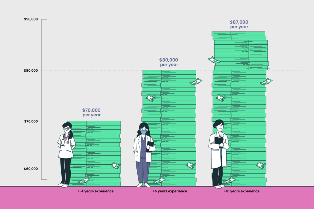 Surgical-nurse-salary-by-years-of-experience