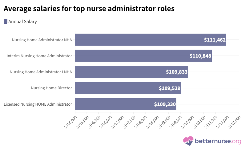 Average-salaries-for-top-nurse-administrator-roles