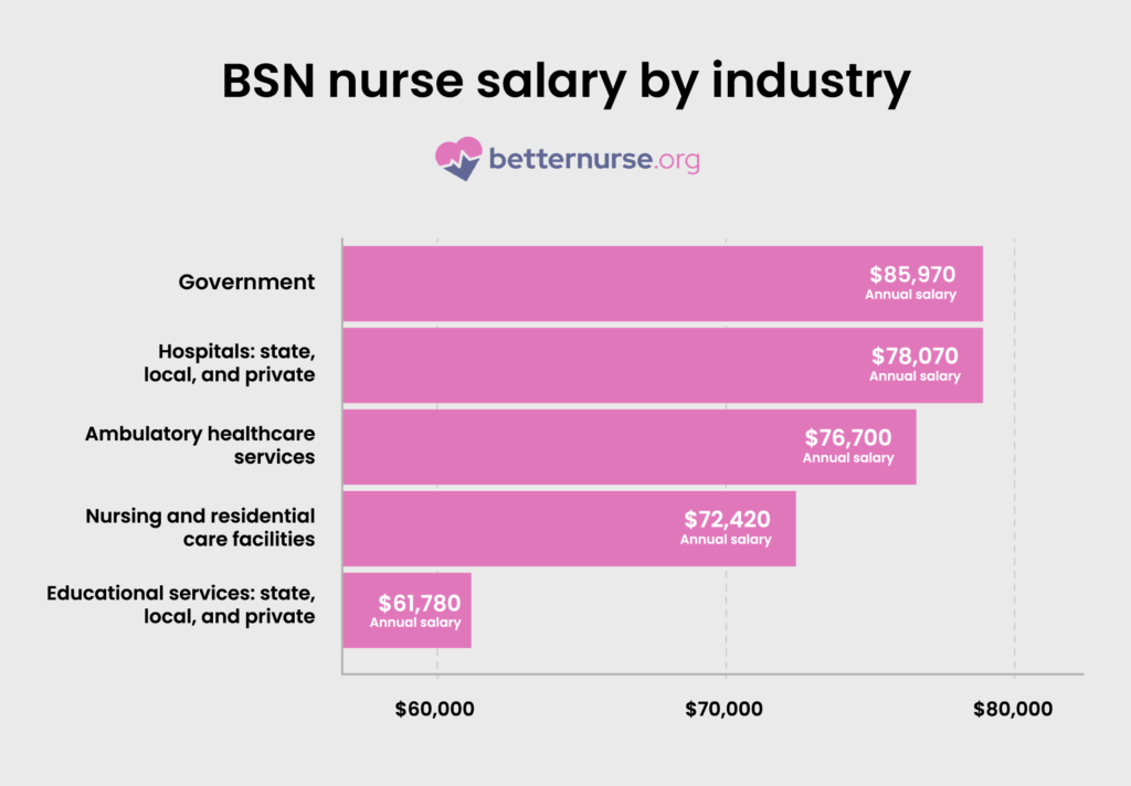 BSN-nurse-salary-by-industry