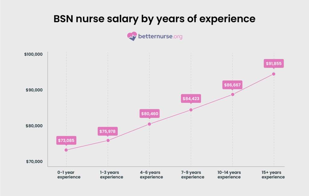 BSN-nurse-salary-by-years-of-experience