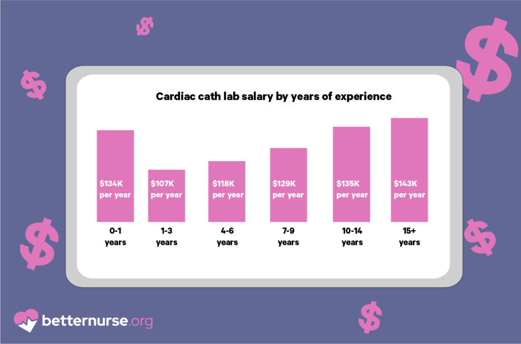Cardiac-cath-lab-salary-by-years-of-experience