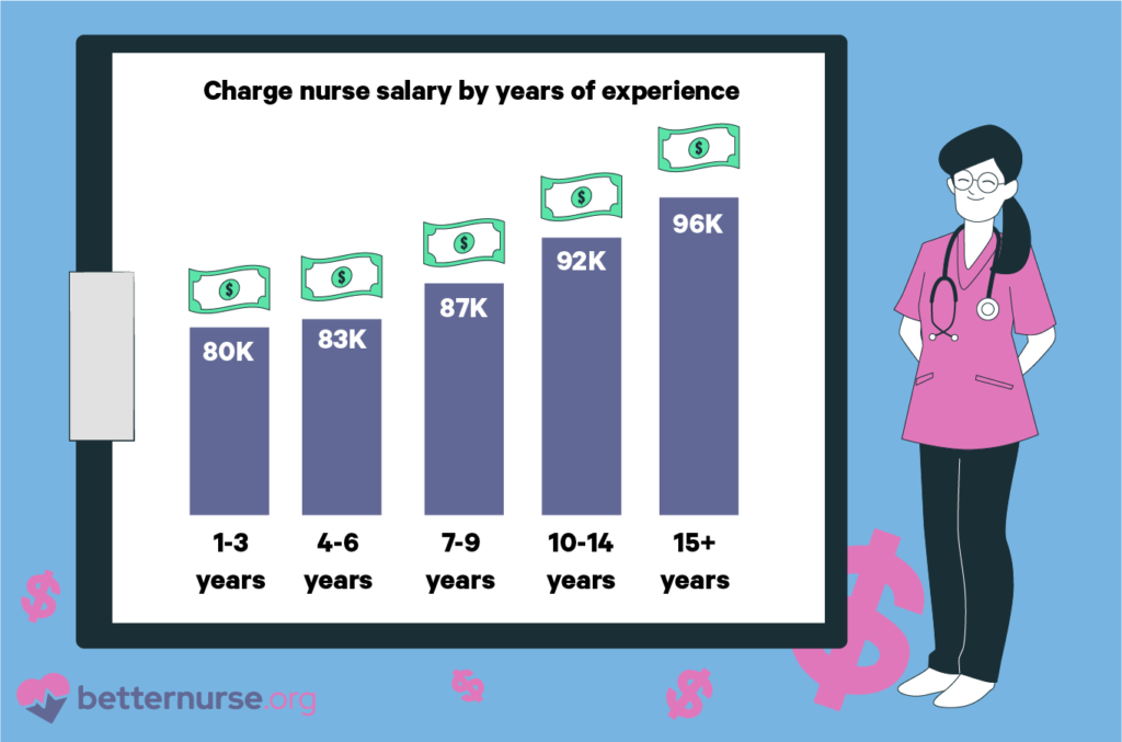 Charge-nurse-salary-by-years-of-experience