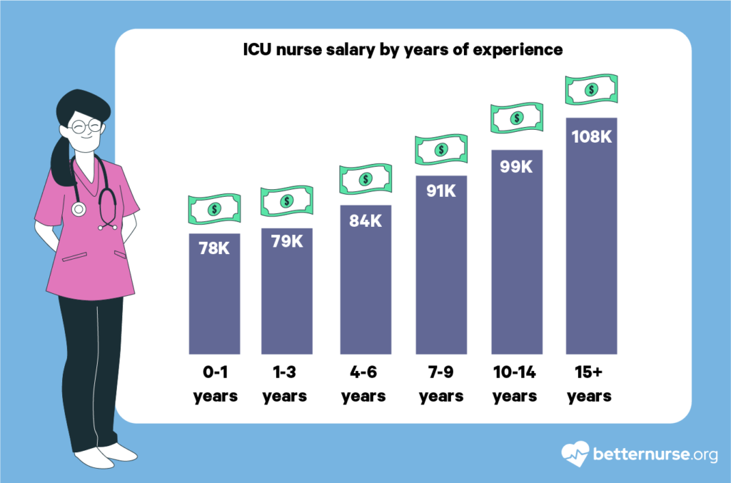 ICU-nurse-salary-by-years-of-experience