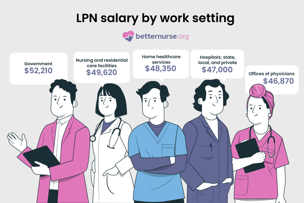 LPN-salary-by-work-setting