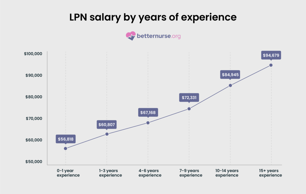 LPN-salary-by-years-of-experience