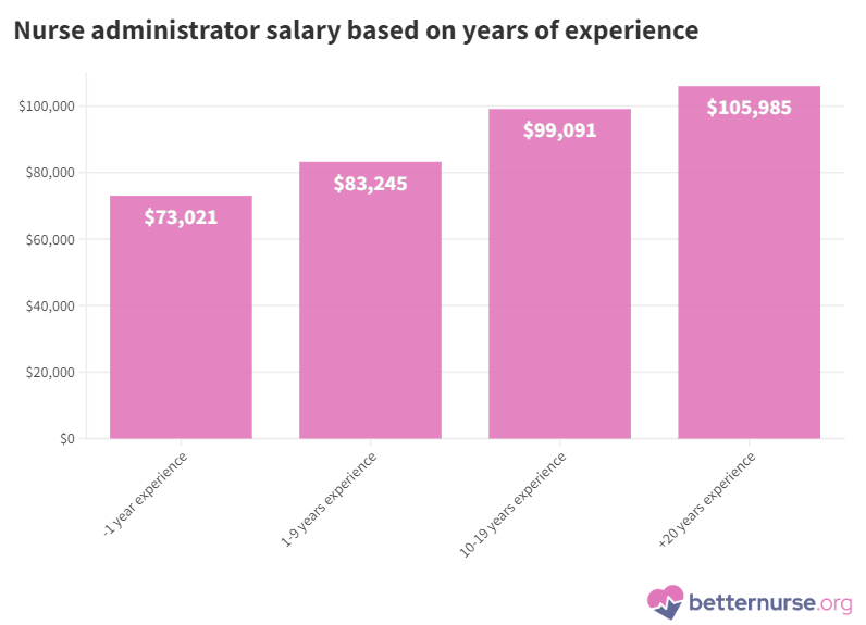 Nurse-administrator-salary-based-on-years-of-experience