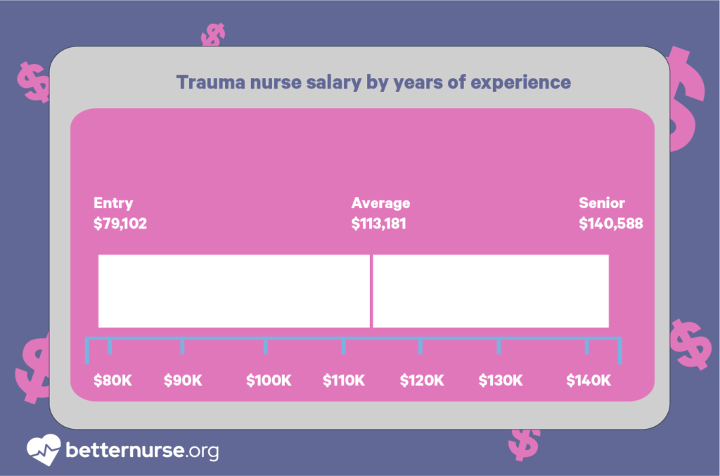 Trauma-nurse-salary-by-years-of-experience