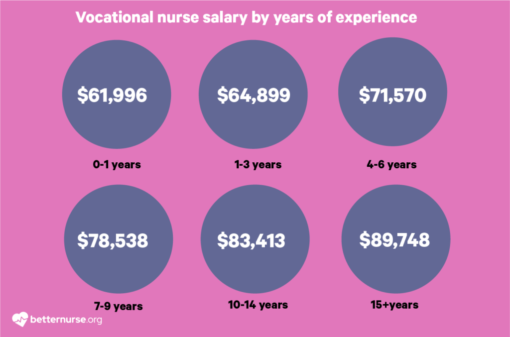 Vocational-nurse-salary-based-on-years-of-experience