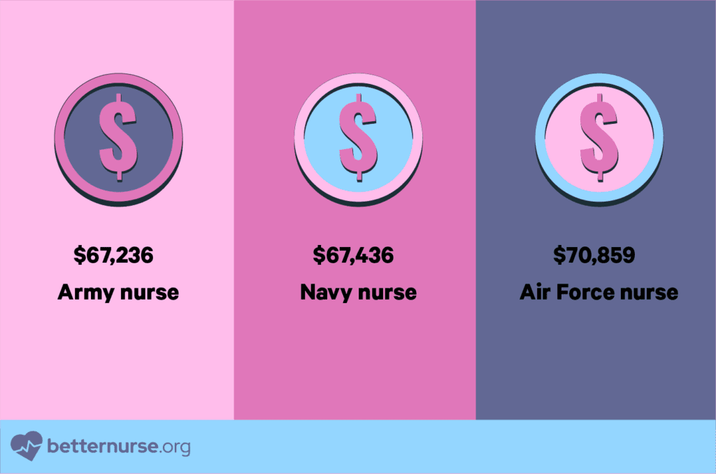 Salaries-of-military-nurses