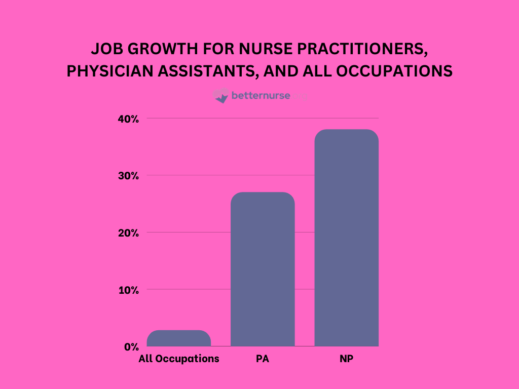 Nurse Practitioner vs Physician Assistant Job Growth